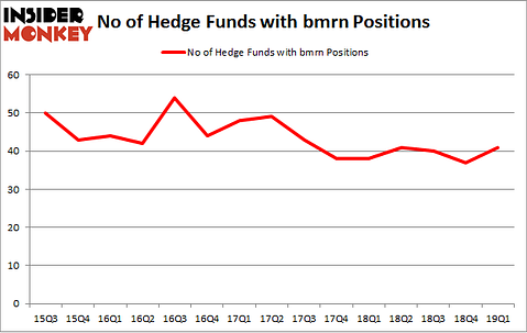 No of Hedge Funds with BMRN Positions
