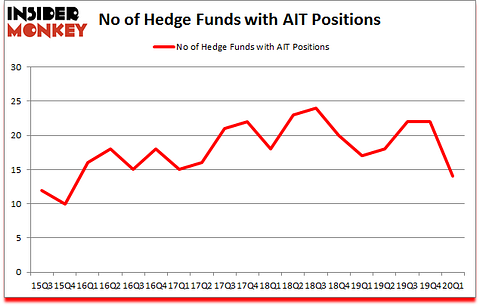 Is AIT A Good Stock To Buy?