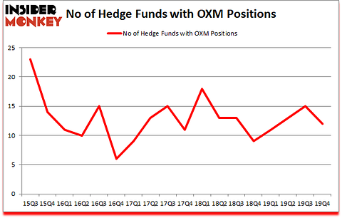 Is OXM A Good Stock To Buy?