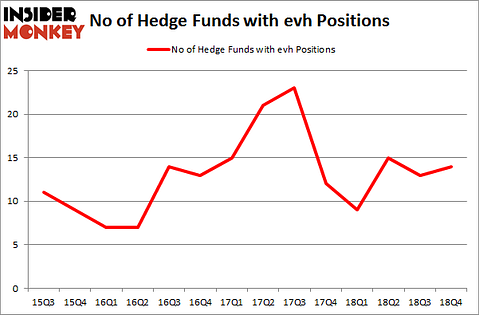 No of Hedge Funds with EVH Positions