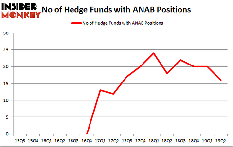 No of Hedge Funds with ANAB Positions