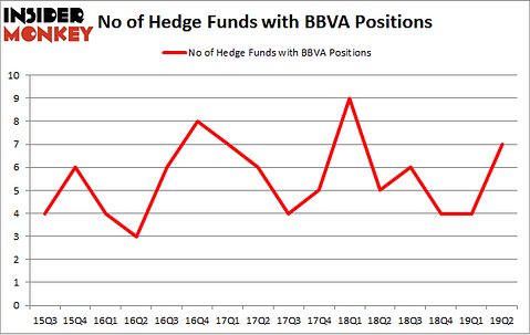 No of Hedge Funds with BBVA Positions