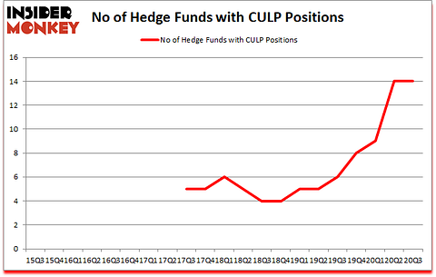 Is CULP A Good Stock To Buy?