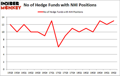 No of Hedge Funds with NHI Positions