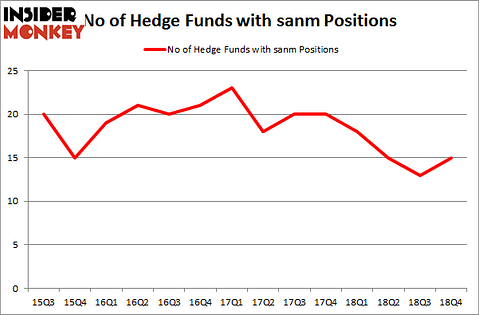 No of Hedge Funds with SANM Positions