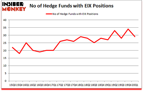 Is EIX A Good Stock To Buy?