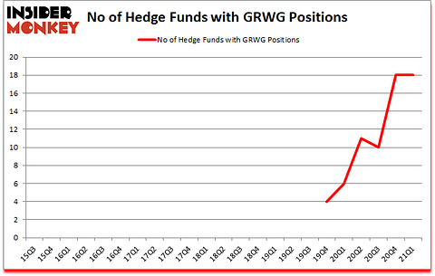 Is GRWG A Good Stock To Buy?