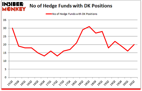 Is DK A Good Stock To Buy?
