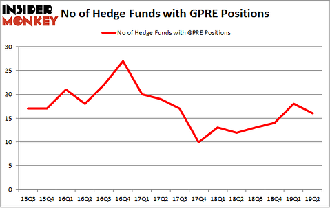 No of Hedge Funds with GPRE Positions