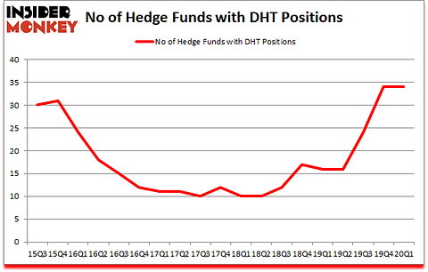 Is DHT A Good Stock To Buy?