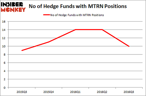 MTRN Chart
