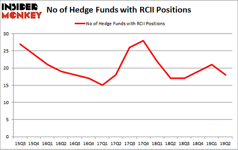 No of Hedge Funds with RCII Positions