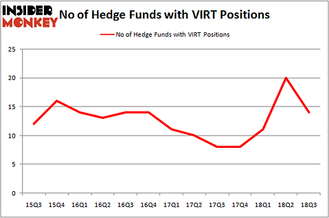 No of Hedge Funds With VIRT Positions