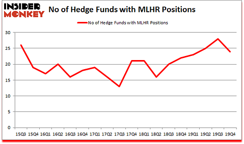 Is MLHR A Good Stock To Buy?