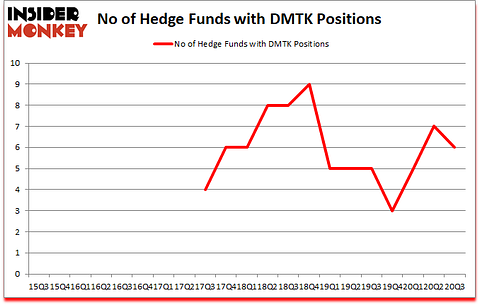 Is DMTK A Good Stock To Buy?