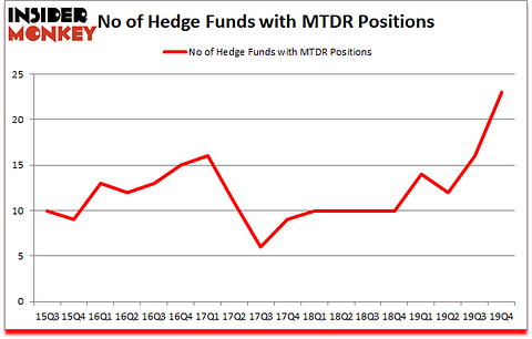Is MTDR A Good Stock To Buy?
