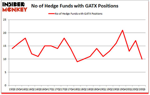 Is GATX A Good Stock To Buy?