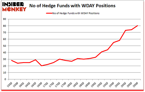 Is WDAY A Good Stock To Buy?