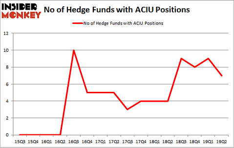 No of Hedge Funds with ACIU Positions