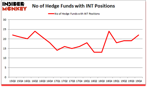 Is INT A Good Stock To Buy?