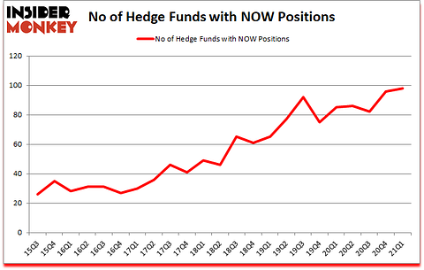 Is NOW A Good Stock To Buy?