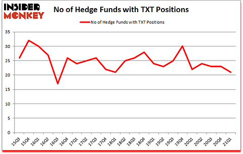 Is TXT A Good Stock To Buy?