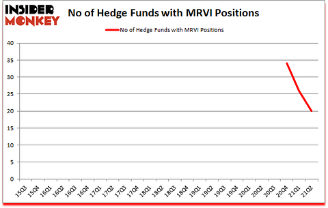 Is MRVI A Good Stock To Buy?