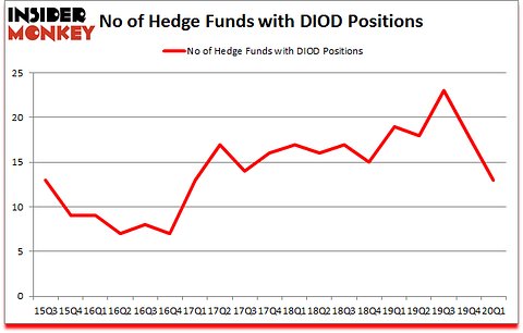 Is DIOD A Good Stock To Buy?