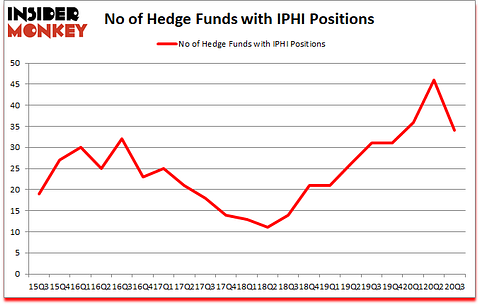 Is IPHI A Good Stock To Buy?