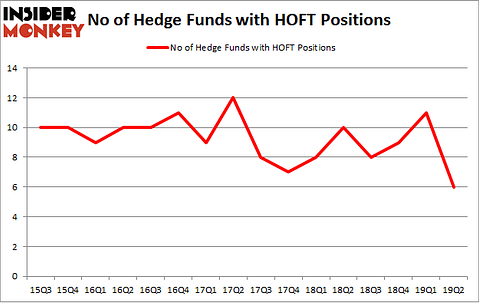 No of Hedge Funds with HOFT Positions
