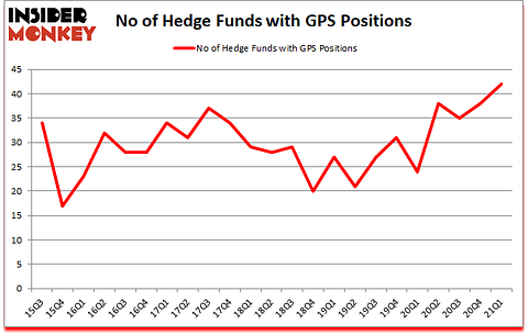 Is GPS A Good Stock To Buy?