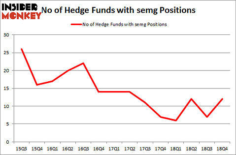No of Hedge Funds with SEMG Positions