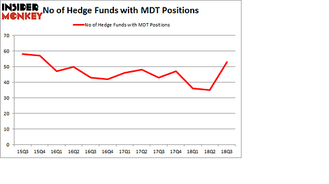 No of Hedge Funds with MDT Positions