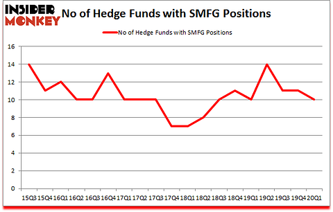 Is SMFG A Good Stock To Buy?