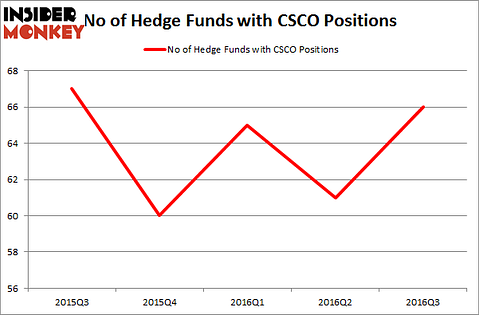 csco