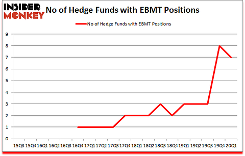 Is EBMT A Good Stock To Buy?