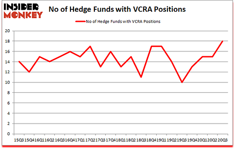 Is VCRA A Good Stock To Buy?