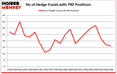 Is PBF A Good Stock To Buy?