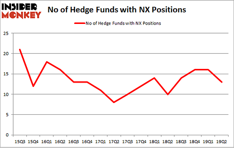 No of Hedge Funds with NX Positions
