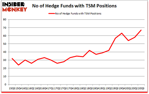 Is TSM A Good Stock To Buy?