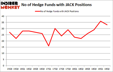 No of Hedge Funds with JACK Positions