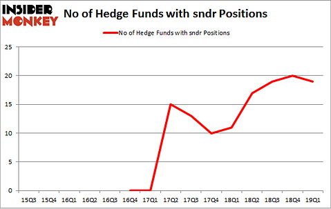 No of Hedge Funds with SNDR Positions