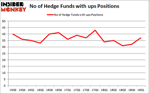 No of Hedge Funds with UPS Positions