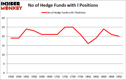 No of Hedge Funds with L Positions