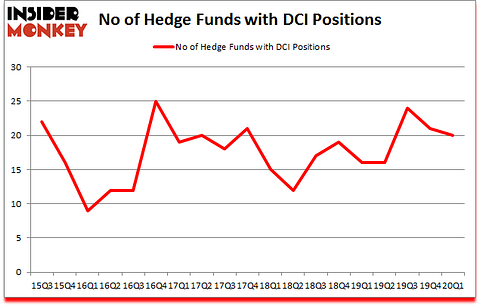 Is DCI A Good Stock To Buy?