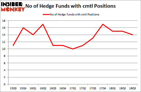 No of Hedge Funds with CMTL Positions