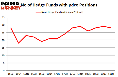 No of Hedge Funds with PDCO Positions