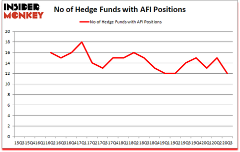 Is AFI A Good Stock To Buy?