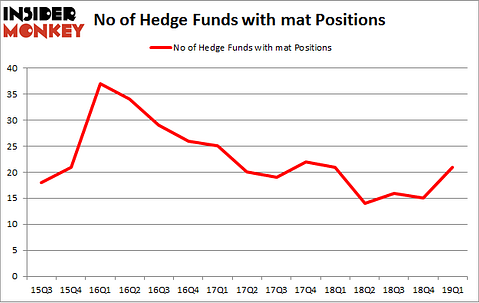 No of Hedge Funds with MAT Positions