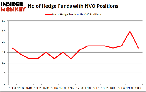 No of Hedge Funds with NVO Positions